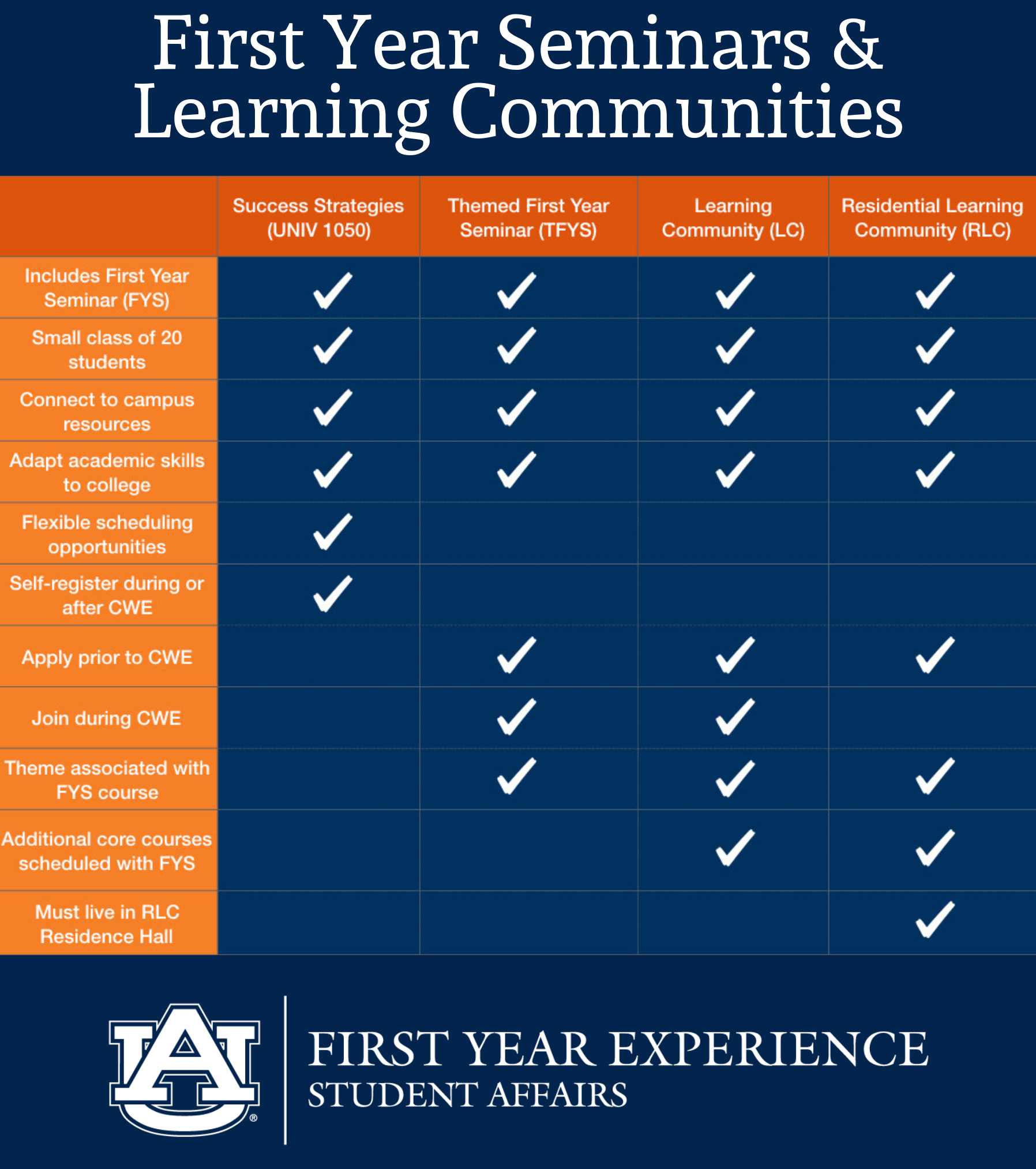 first-year-seminars-feature-chart-first-year-experience